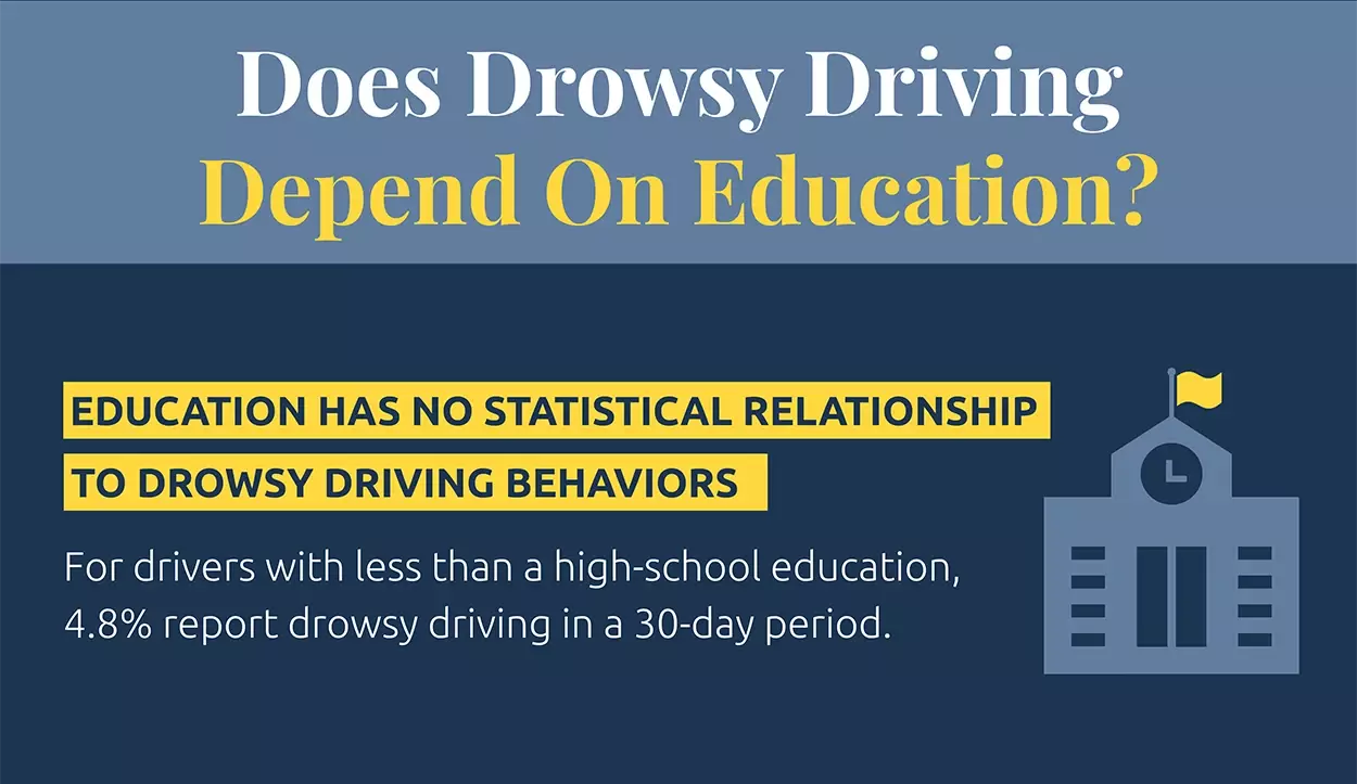 Does drowsy driving depend on education?