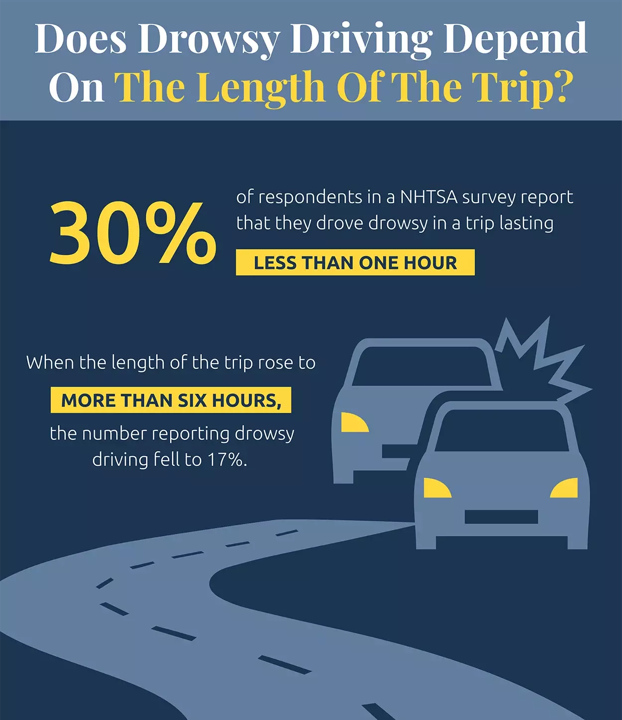 Does drowsy driving depend on the length of the trip?